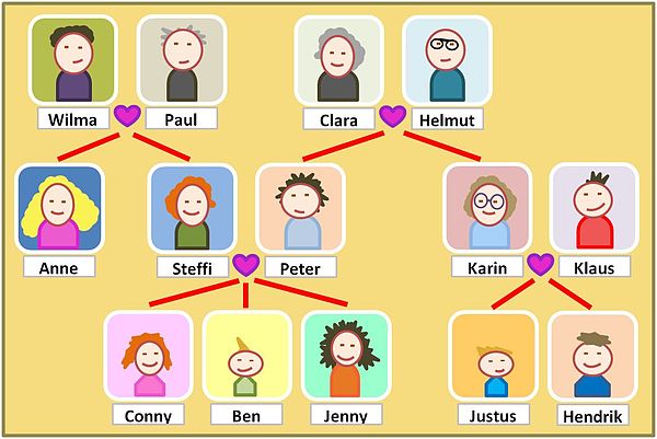 Verwandtschaft – Klexikon - Das Freie Kinderlexikon